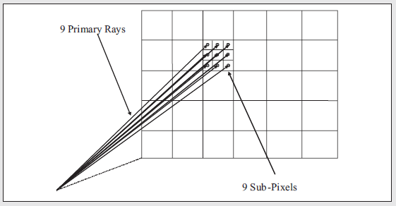 [Raytracing]光线追踪的问题和解决方案