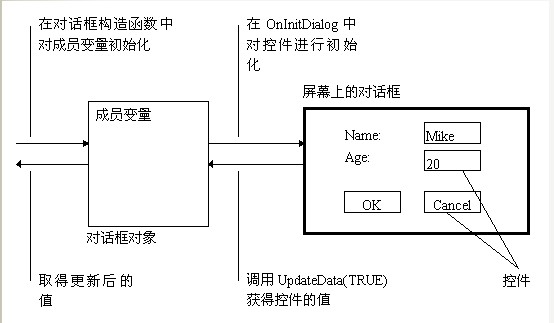 DoDataExchange执行时机