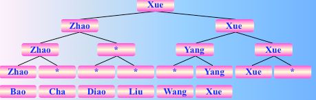 常见的五类排序算法图解和实现（选择类：简单选择排序，锦标赛排序，树形选择排序，堆排序）