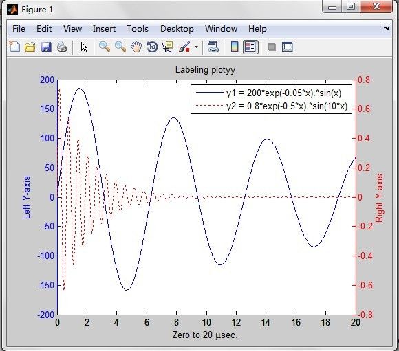 Matlab plotyy函数的使用及问题总结