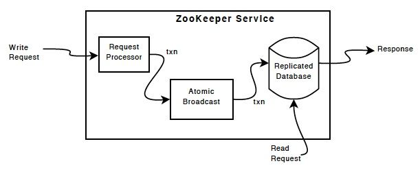 ZooKeeper （一）概览