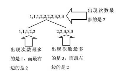 hdu 1806 ， pku3368 Frequent values