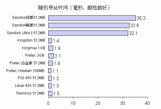 CF卡技术详解——笔记