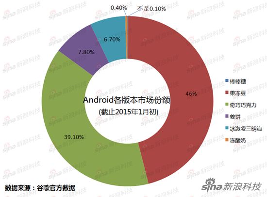 一张图告诉你：Android系统哪代强？