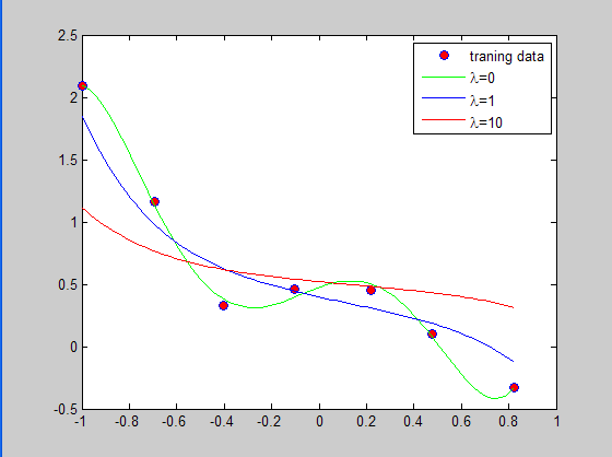 Deep learning：五(regularized线性回归练习)