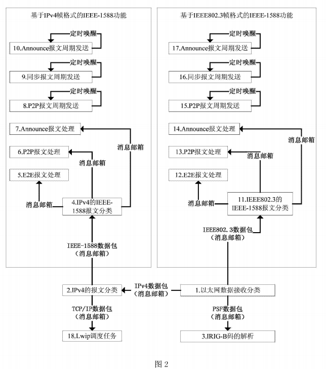 一种基于uCos-II操作系统和lwIP协议栈的IEEE-1588主站以及基于该主站的报文处理方法