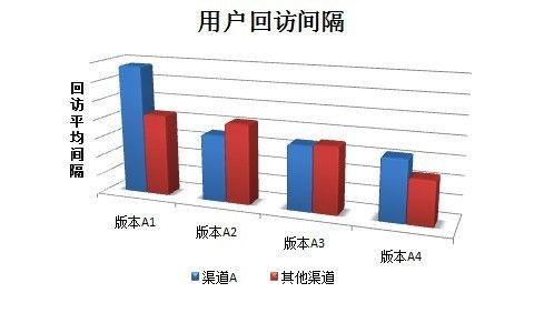 渠道商用假量冒充真实用户