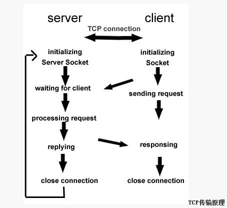 Android开发：如何实现TCP和UDP传输