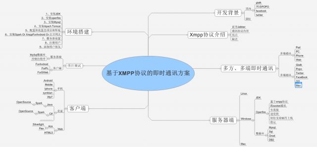 基于XMPP协议的手机多方多端即时通讯方案