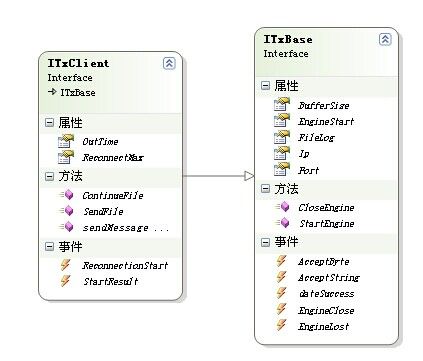 c#编写的基于Socket的异步通信系统封装DLL－－SanNiuSignal.DLL