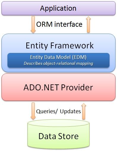 ASP.NET MVC- Model- An Introduction to Entity Framework for Absolute Beginners