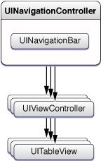 从C#到Objective-C，循序渐进学习苹果开发(6)--视图控制器的使用