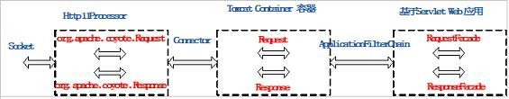 图 8.Request 和 Response 的转变过程