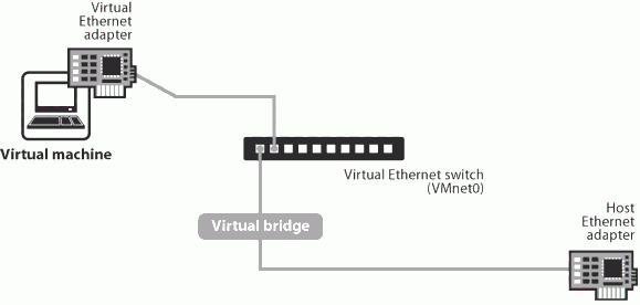 Win7+VMware Workstation环境下的CentOS-Linux网络连接设置