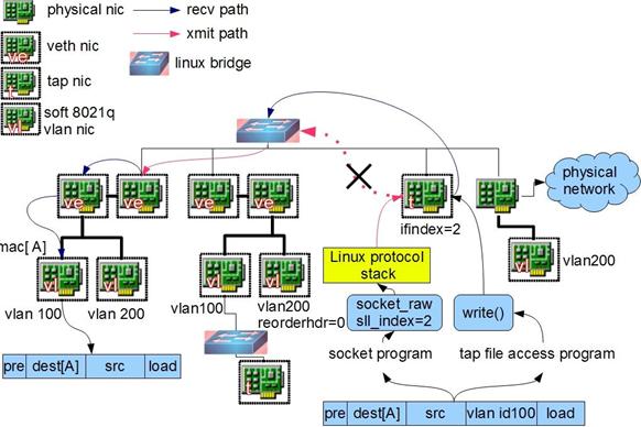 图 8 .file operation on TAP device