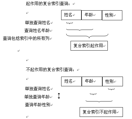 数据库索引技术--复合索引介绍（四）