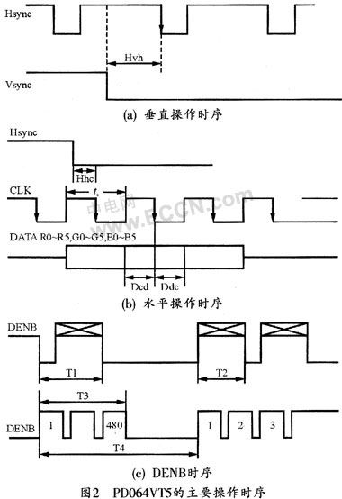 基于ARM芯片S3C2410的TFT-LCD驱动方法