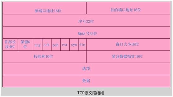 传输控制协议（TCP）基础知识概述