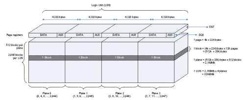 NAND Flash memory in embedded systems