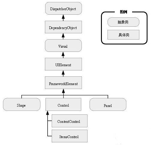 WPF整理-为User Control添加依赖属性