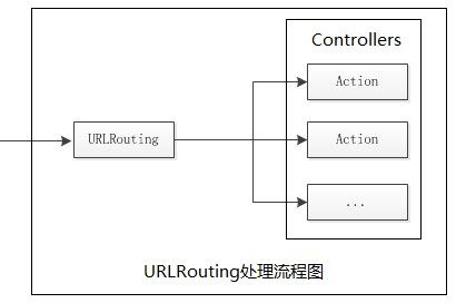 ASP.NET MVC系列：UrlRouting