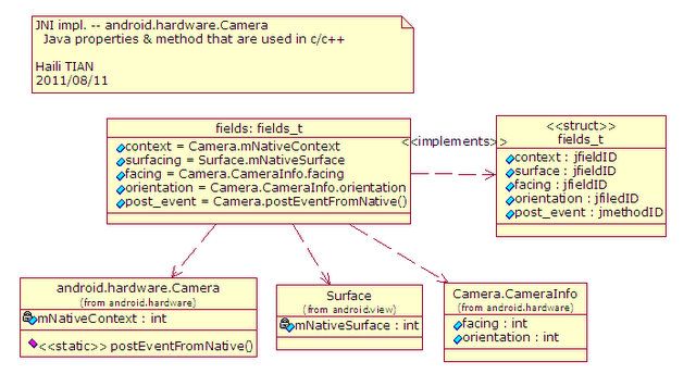 ANDROID JNI之JAVA域与c域的互操作