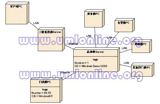 UML一篇文章就学通！