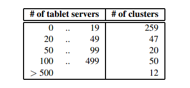 Google论文之一----Bigtable学习翻译