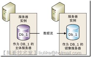 SQLServer2008部署镜像