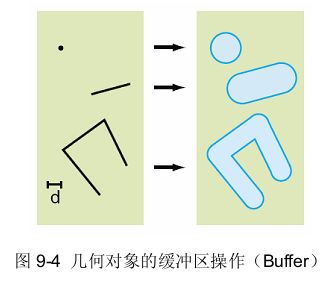 9.2 空间拓扑运算