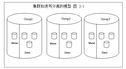 mysql 海量数据的存储和访问解决方案