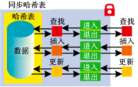 图 6 使用 Monitor 类