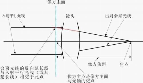 ABC知识 谈谈镜头与镜头焦距