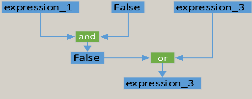 Python中的and/or