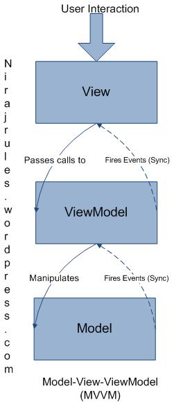 MVC vs. MVP vs. MVVM