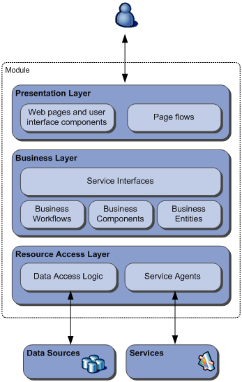 使用Web Client Software Factory构建企业级web应用