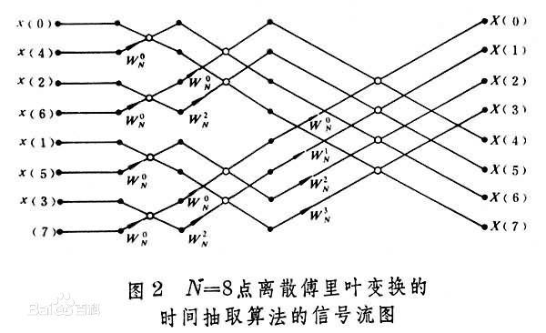 【图像处理】第二次实验：二维快速傅里叶变换与离散余弦变换