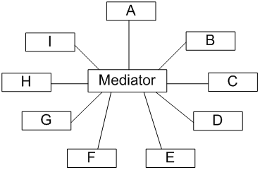 深入浅出设计模式——中介者模式（Mediator Pattern）