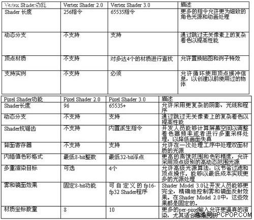 回顾历史展望未来！DX11架构深度解析 