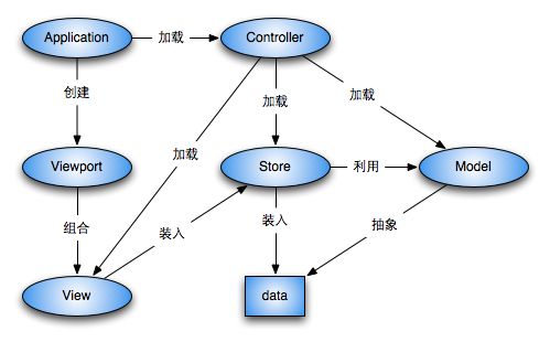 ExtJS 4 的MVC