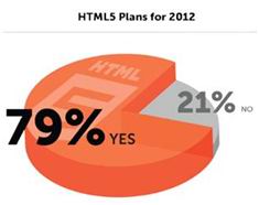 2012第一季度国外HTML5移动开发趋势