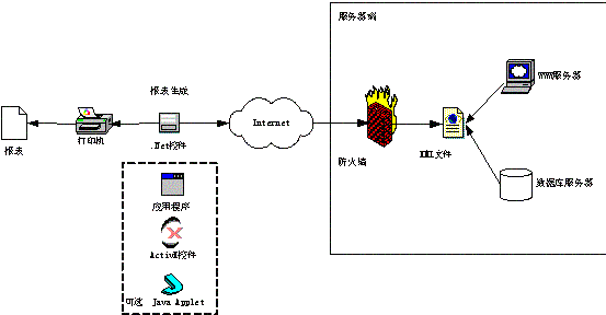 卢彦的利用xml实现通用web报表打印