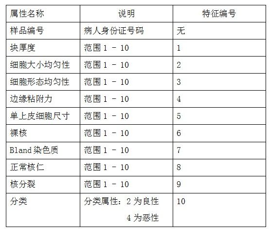 【原创】数据挖掘案例——ReliefF和K-means算法的医学应用