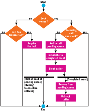 Bring Transactions to the Common Type