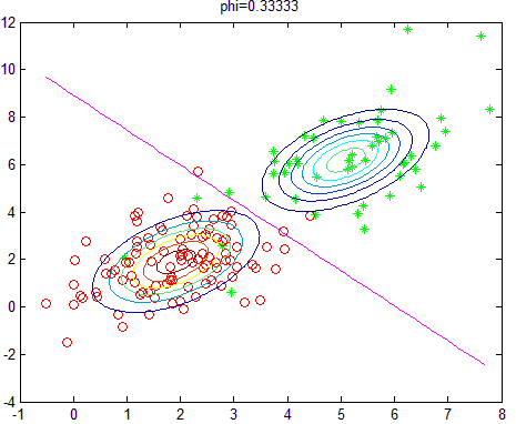 斯坦福机器学习实现与分析之五（高斯判别分析）