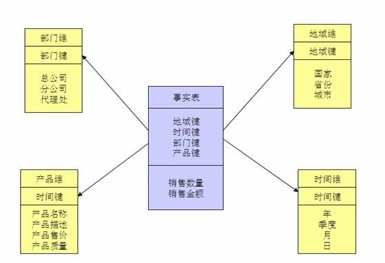 销售数据仓库中的星型模型