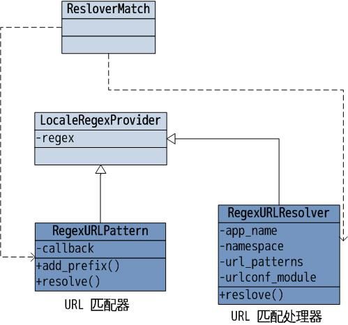 url_dispatcher_uml