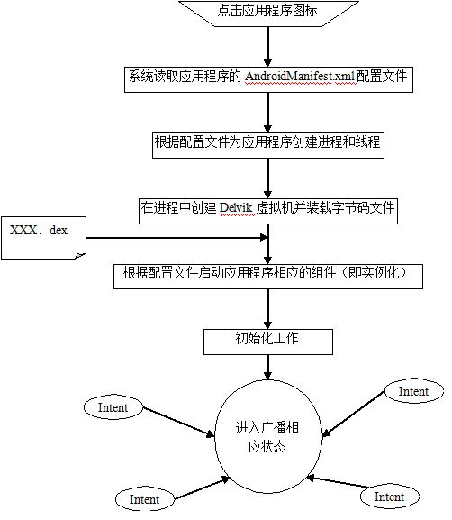 Android开发学习笔记（二）——编译和运行原理（2）