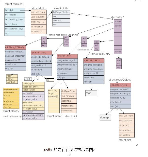 Redis内存存储结构分析