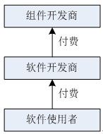 .Net开发笔记（二十）创建一个需要授权的第三方组件